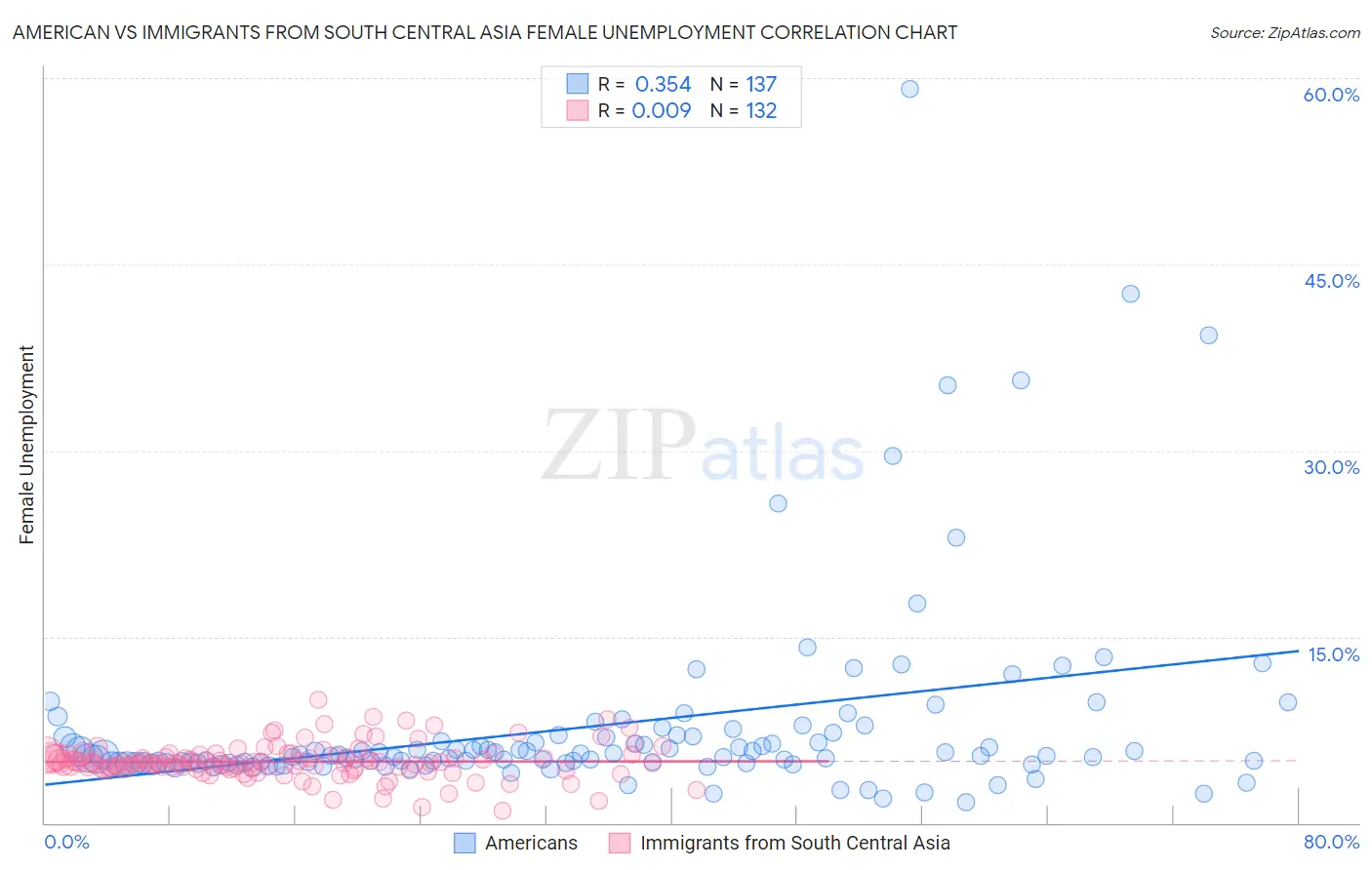 American vs Immigrants from South Central Asia Female Unemployment