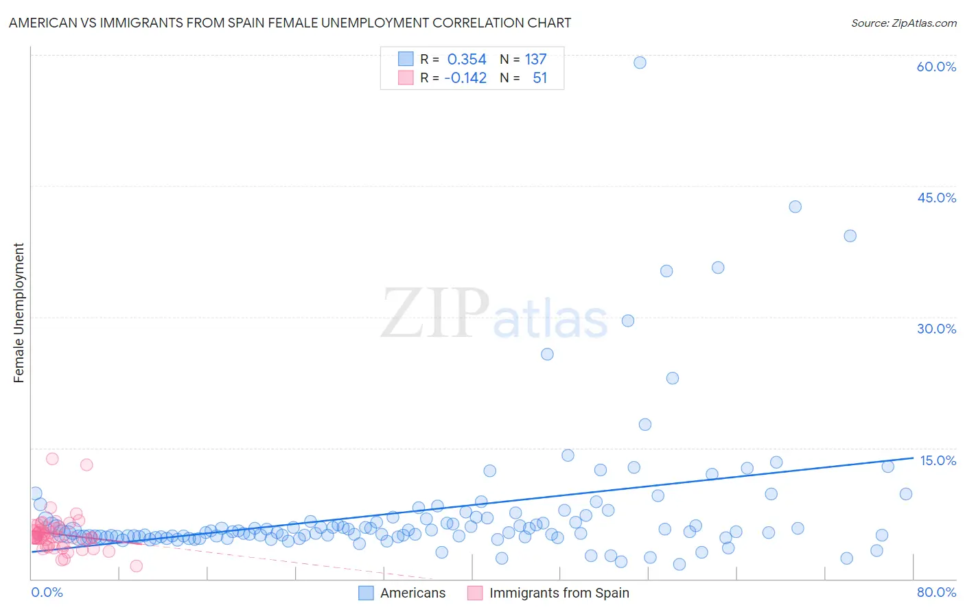 American vs Immigrants from Spain Female Unemployment