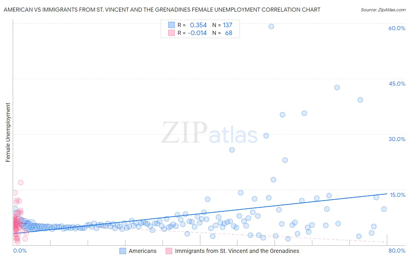 American vs Immigrants from St. Vincent and the Grenadines Female Unemployment