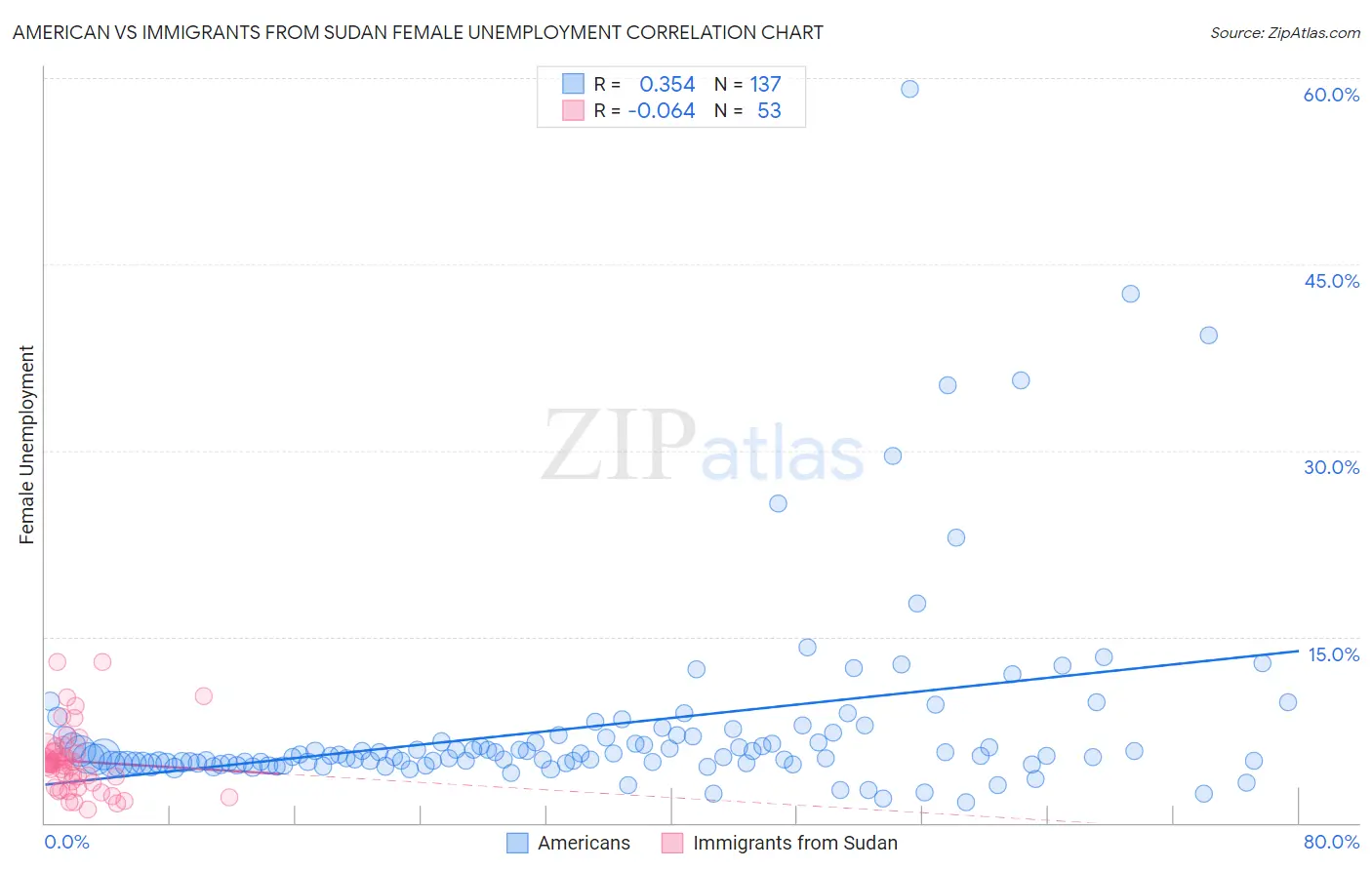 American vs Immigrants from Sudan Female Unemployment