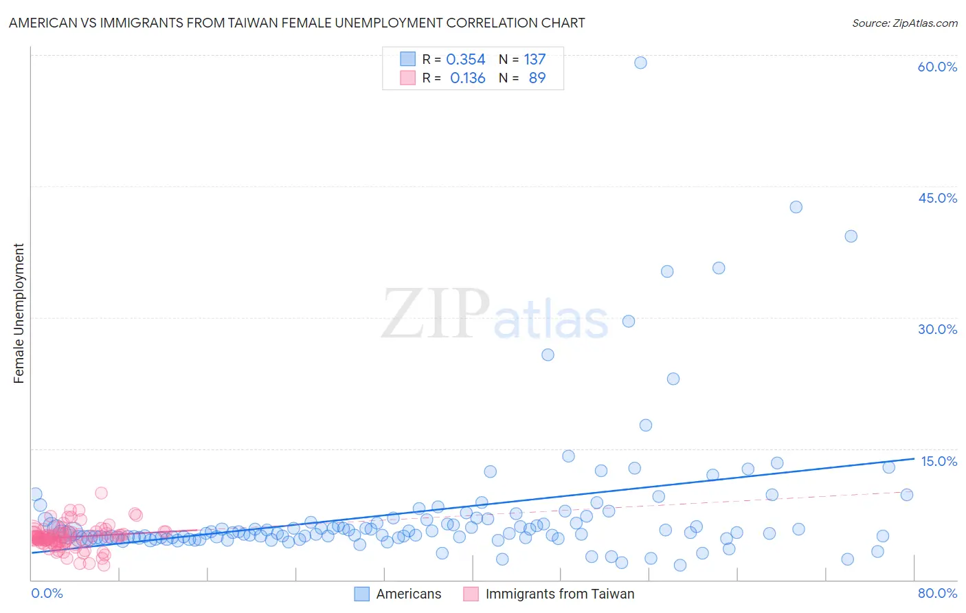 American vs Immigrants from Taiwan Female Unemployment