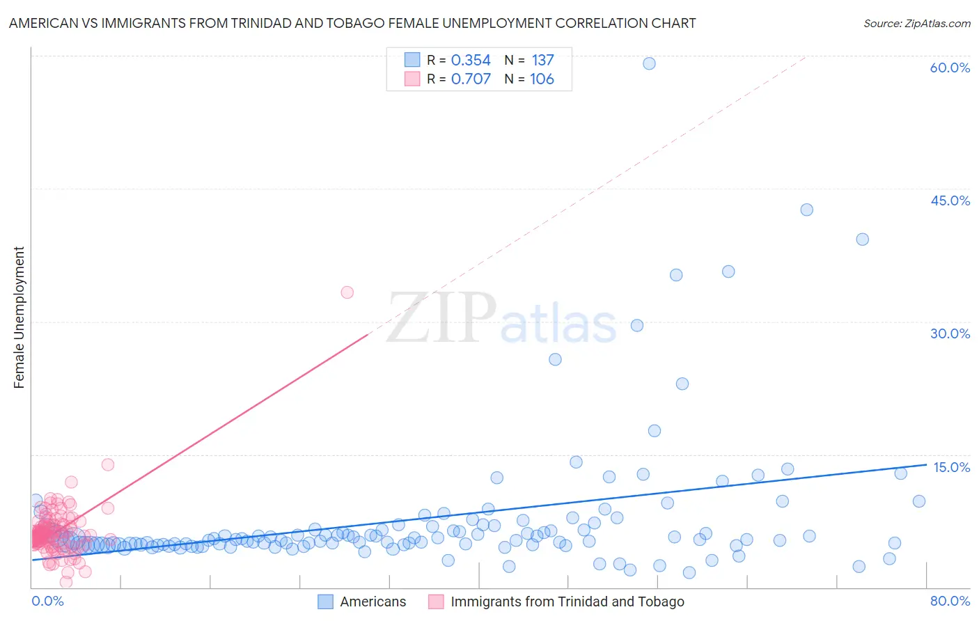 American vs Immigrants from Trinidad and Tobago Female Unemployment