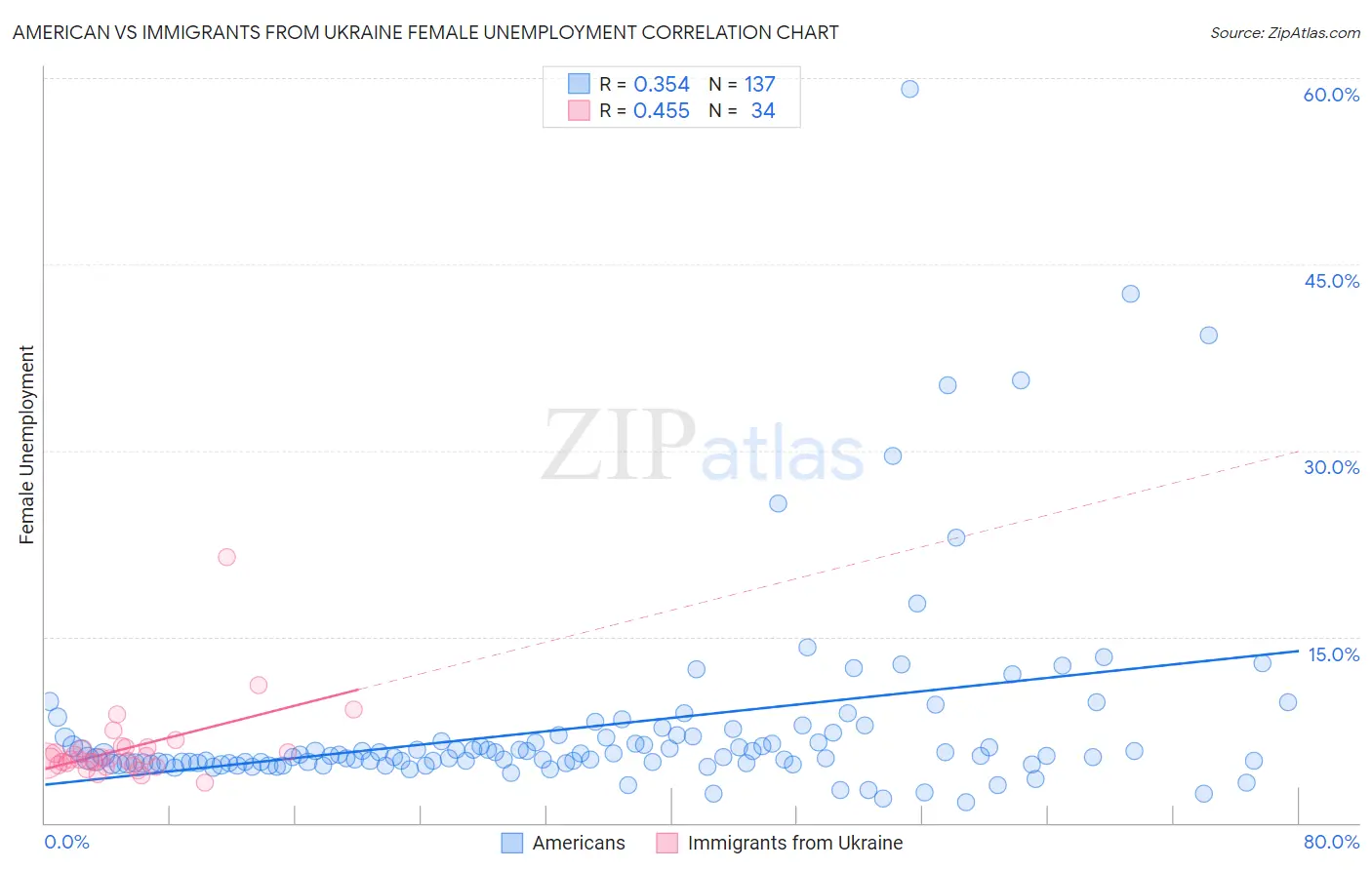 American vs Immigrants from Ukraine Female Unemployment