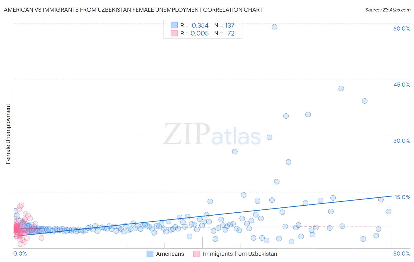 American vs Immigrants from Uzbekistan Female Unemployment