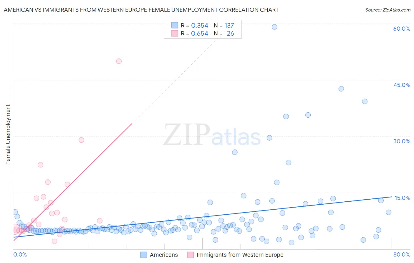 American vs Immigrants from Western Europe Female Unemployment