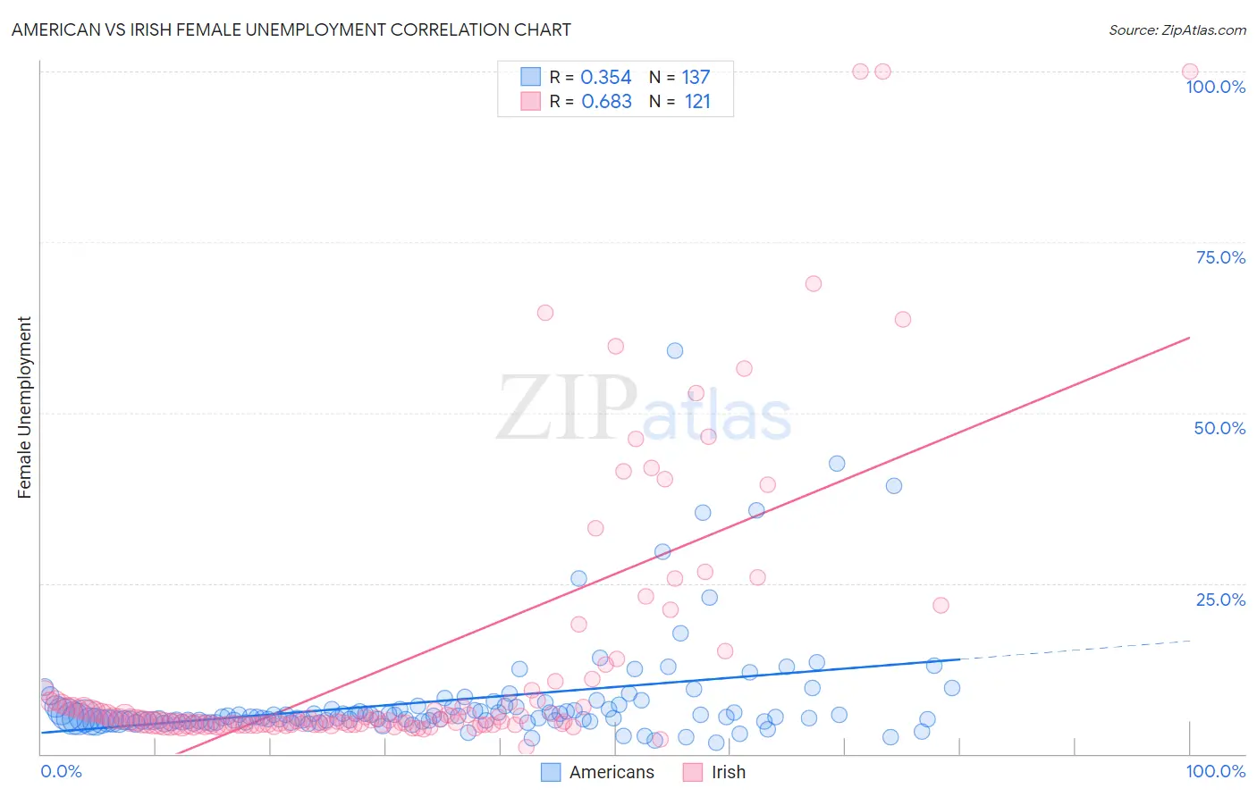 American vs Irish Female Unemployment