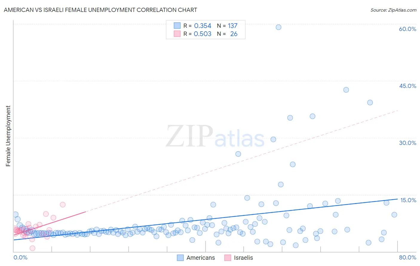 American vs Israeli Female Unemployment