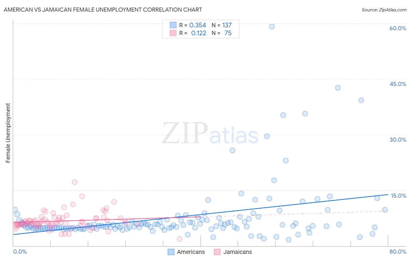 American vs Jamaican Female Unemployment