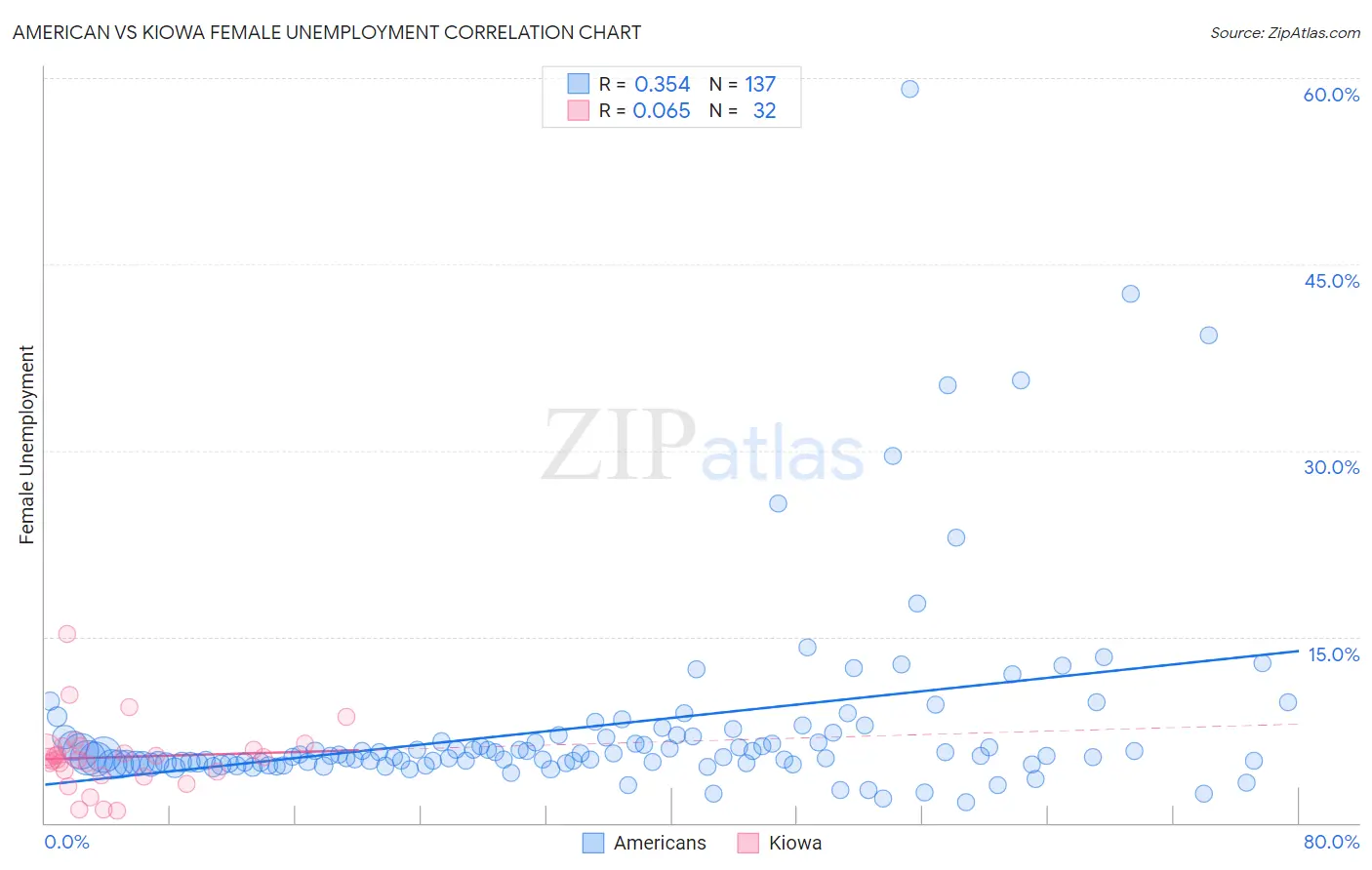 American vs Kiowa Female Unemployment