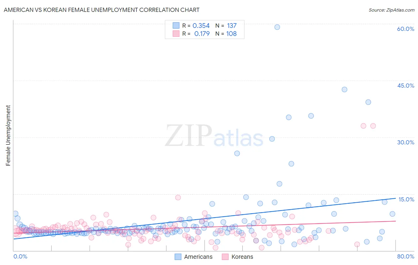 American vs Korean Female Unemployment