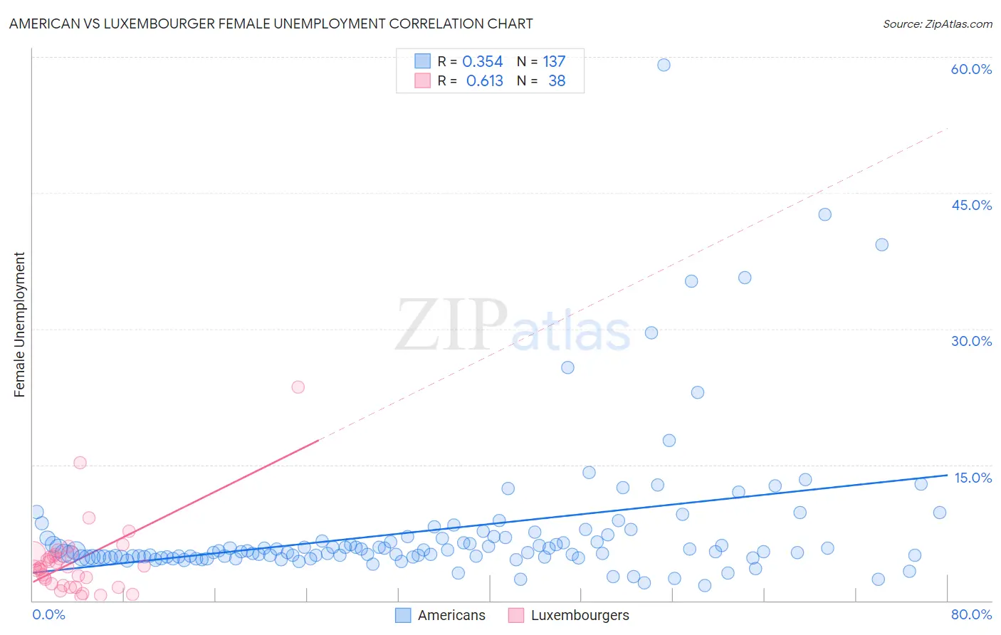 American vs Luxembourger Female Unemployment