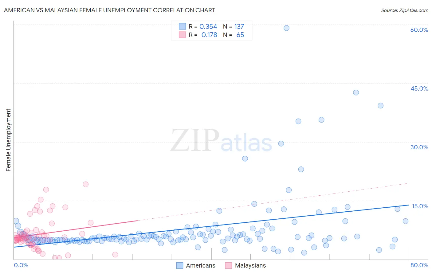 American vs Malaysian Female Unemployment