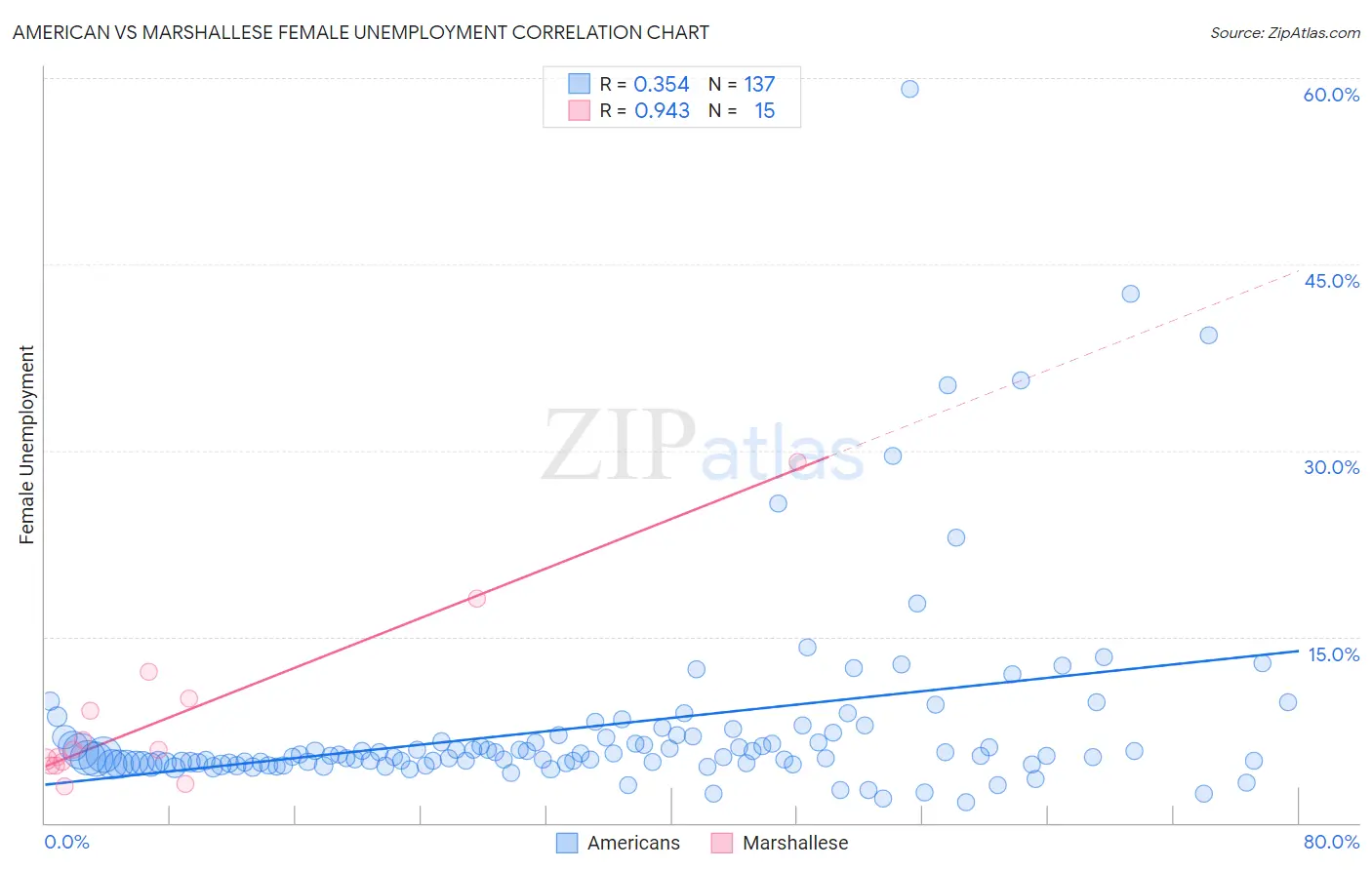American vs Marshallese Female Unemployment