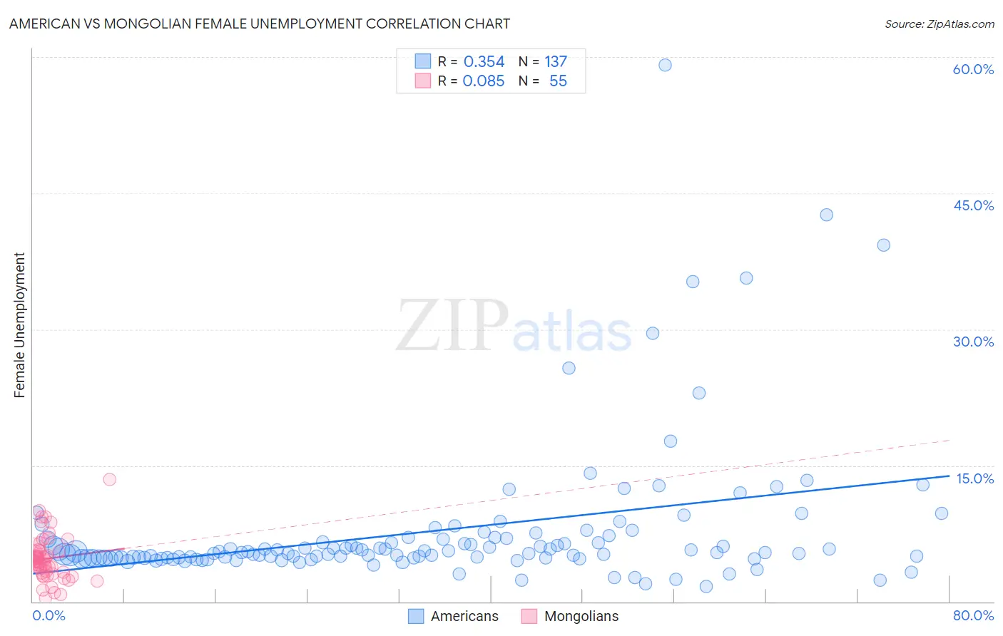 American vs Mongolian Female Unemployment