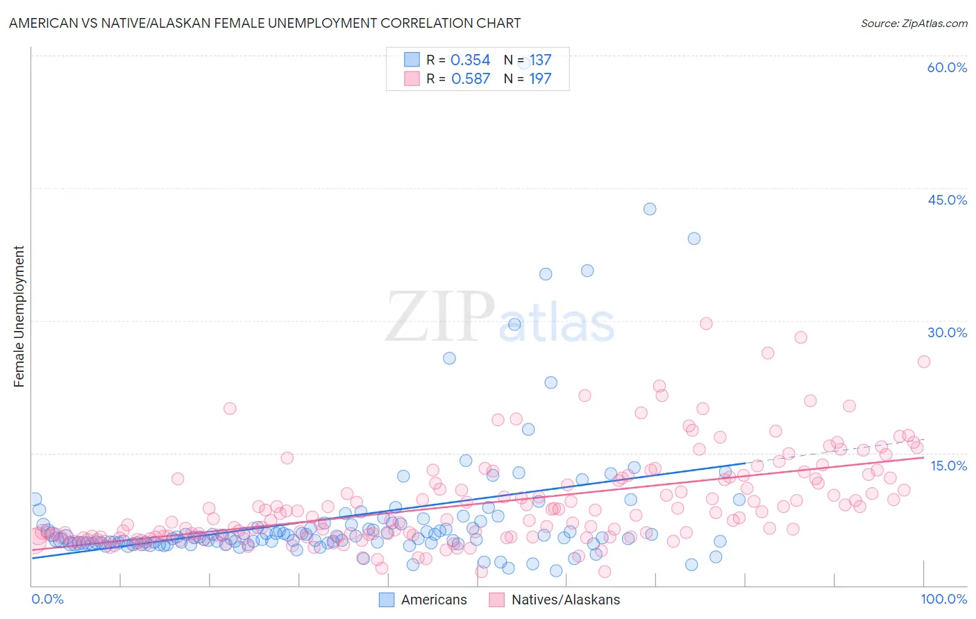 American vs Native/Alaskan Female Unemployment