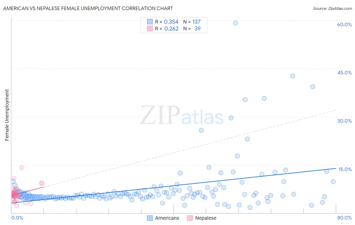 American vs Nepalese Female Unemployment