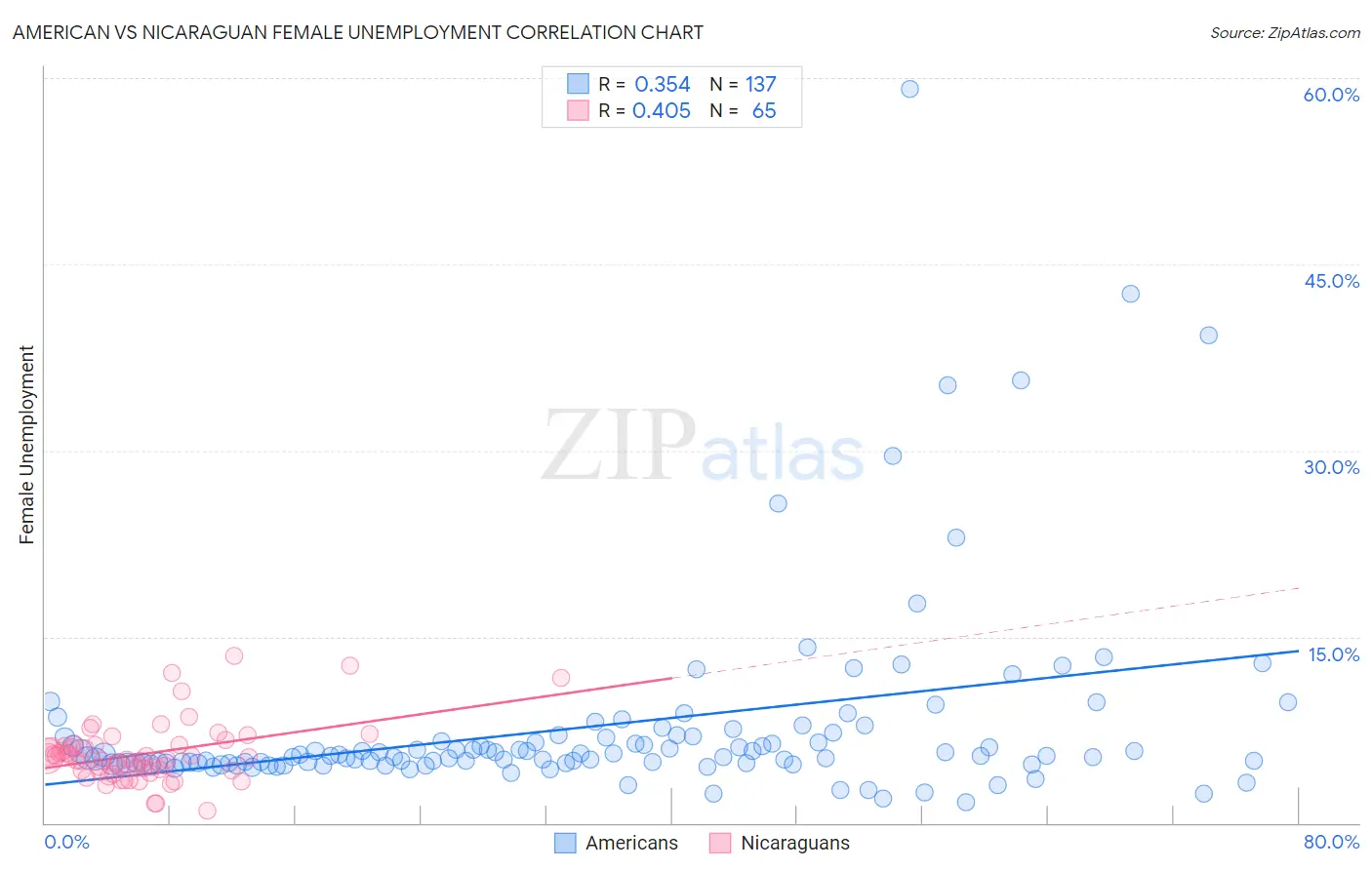 American vs Nicaraguan Female Unemployment
