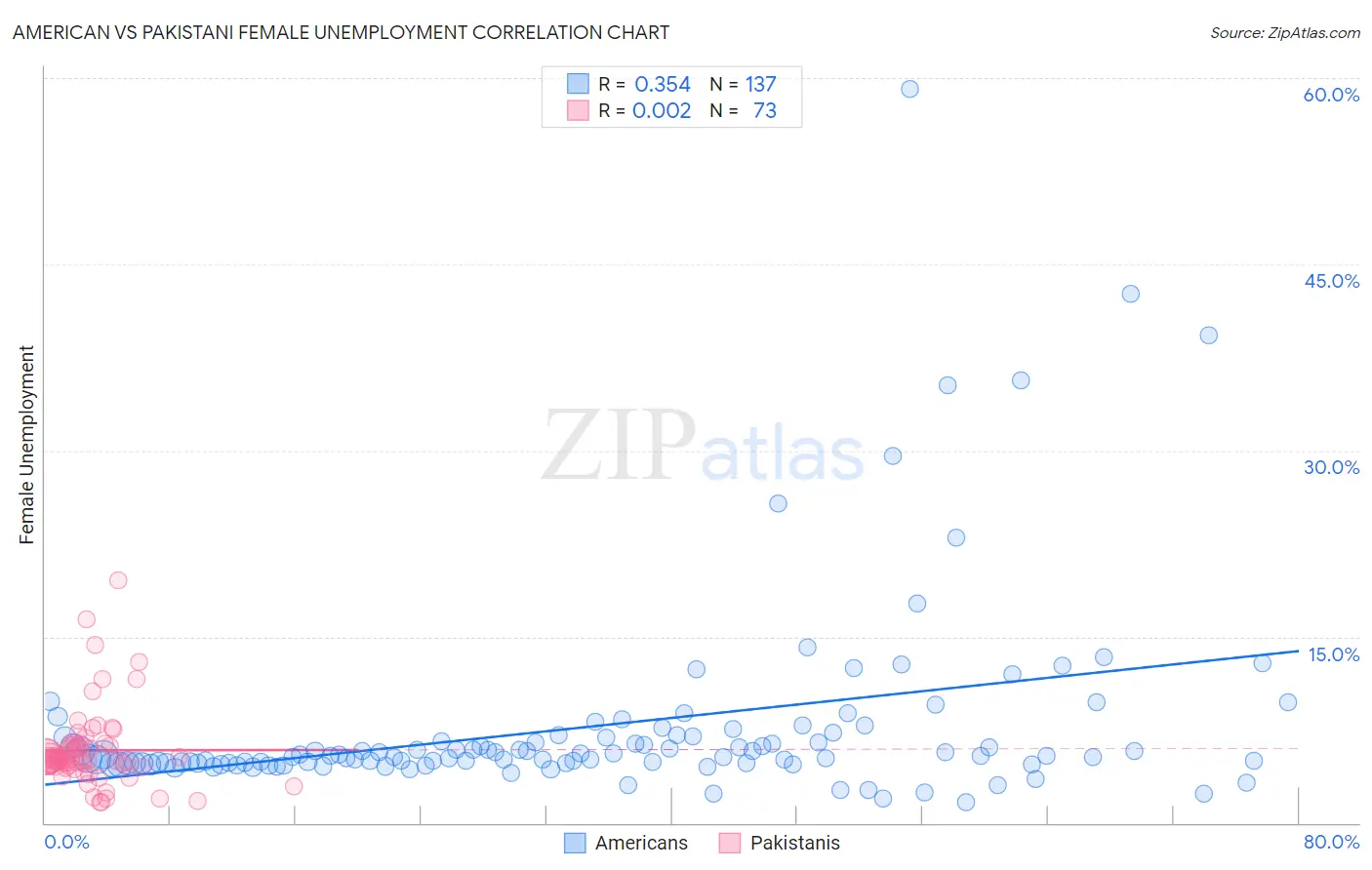 American vs Pakistani Female Unemployment