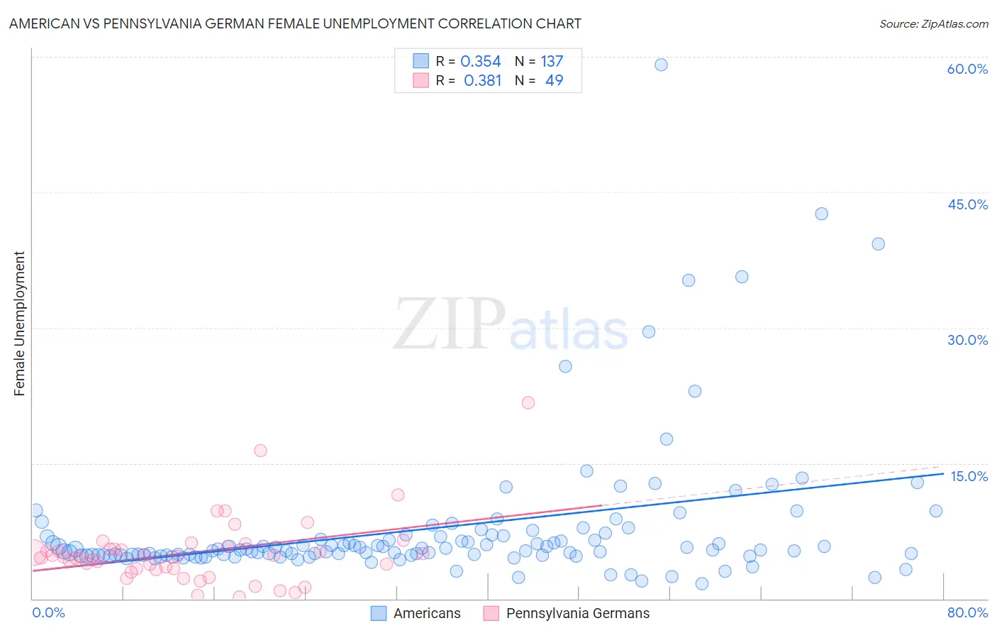 American vs Pennsylvania German Female Unemployment