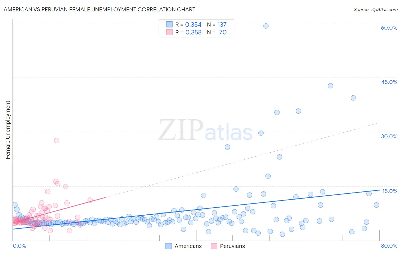 American vs Peruvian Female Unemployment