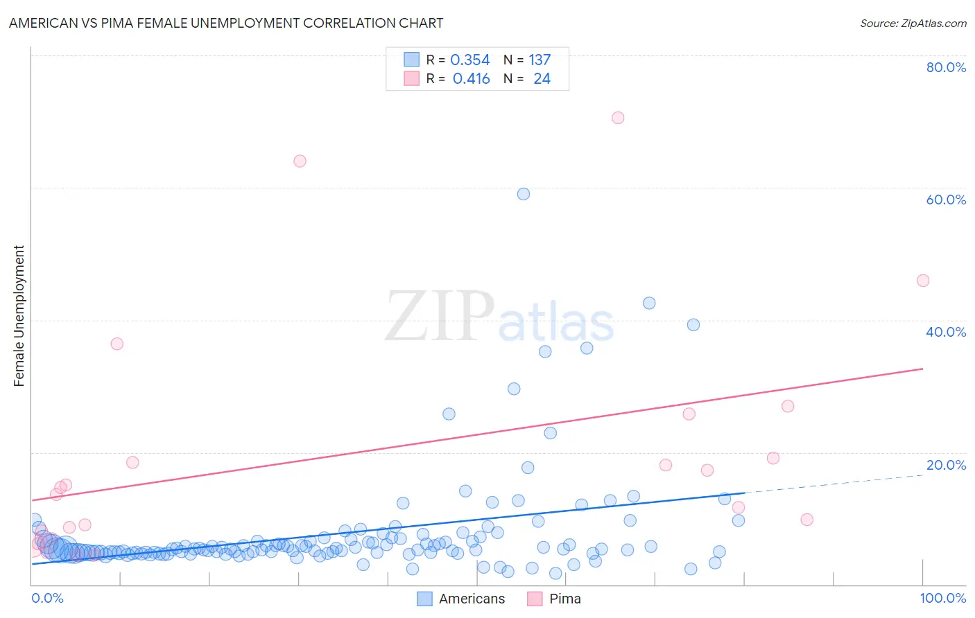 American vs Pima Female Unemployment