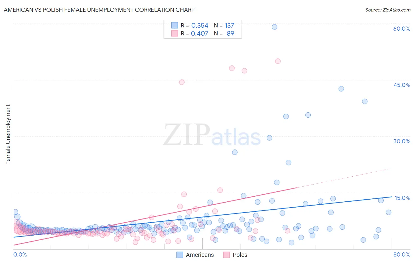 American vs Polish Female Unemployment