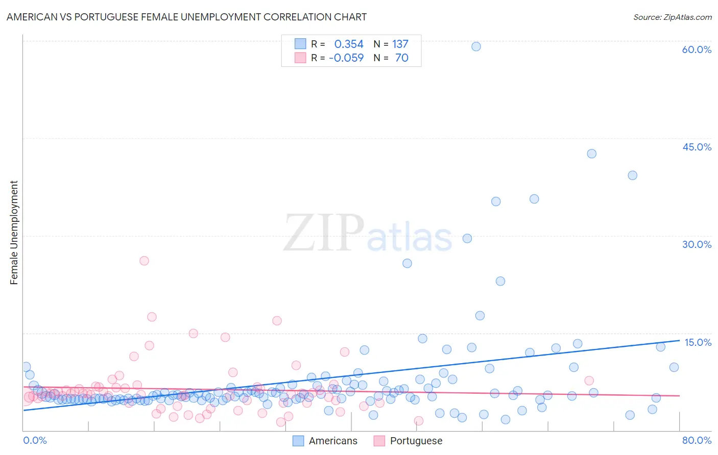 American vs Portuguese Female Unemployment