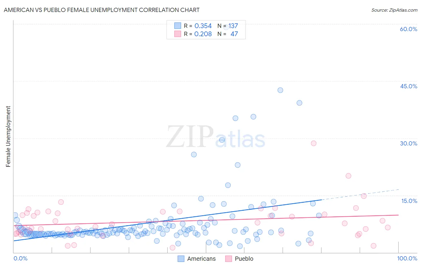 American vs Pueblo Female Unemployment