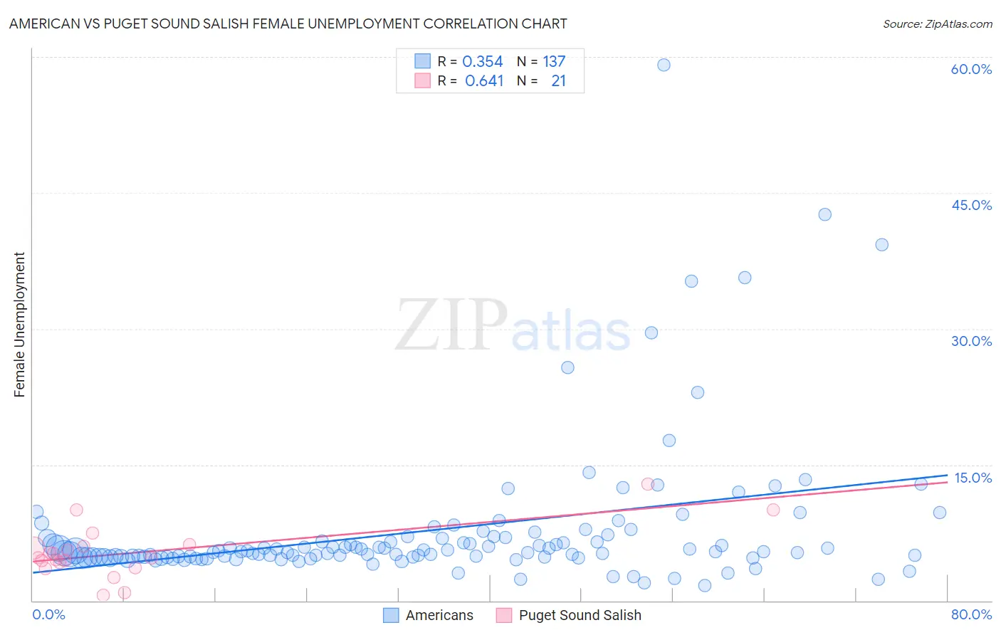 American vs Puget Sound Salish Female Unemployment
