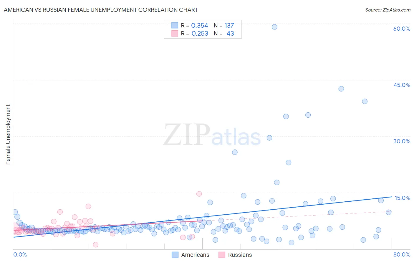 American vs Russian Female Unemployment