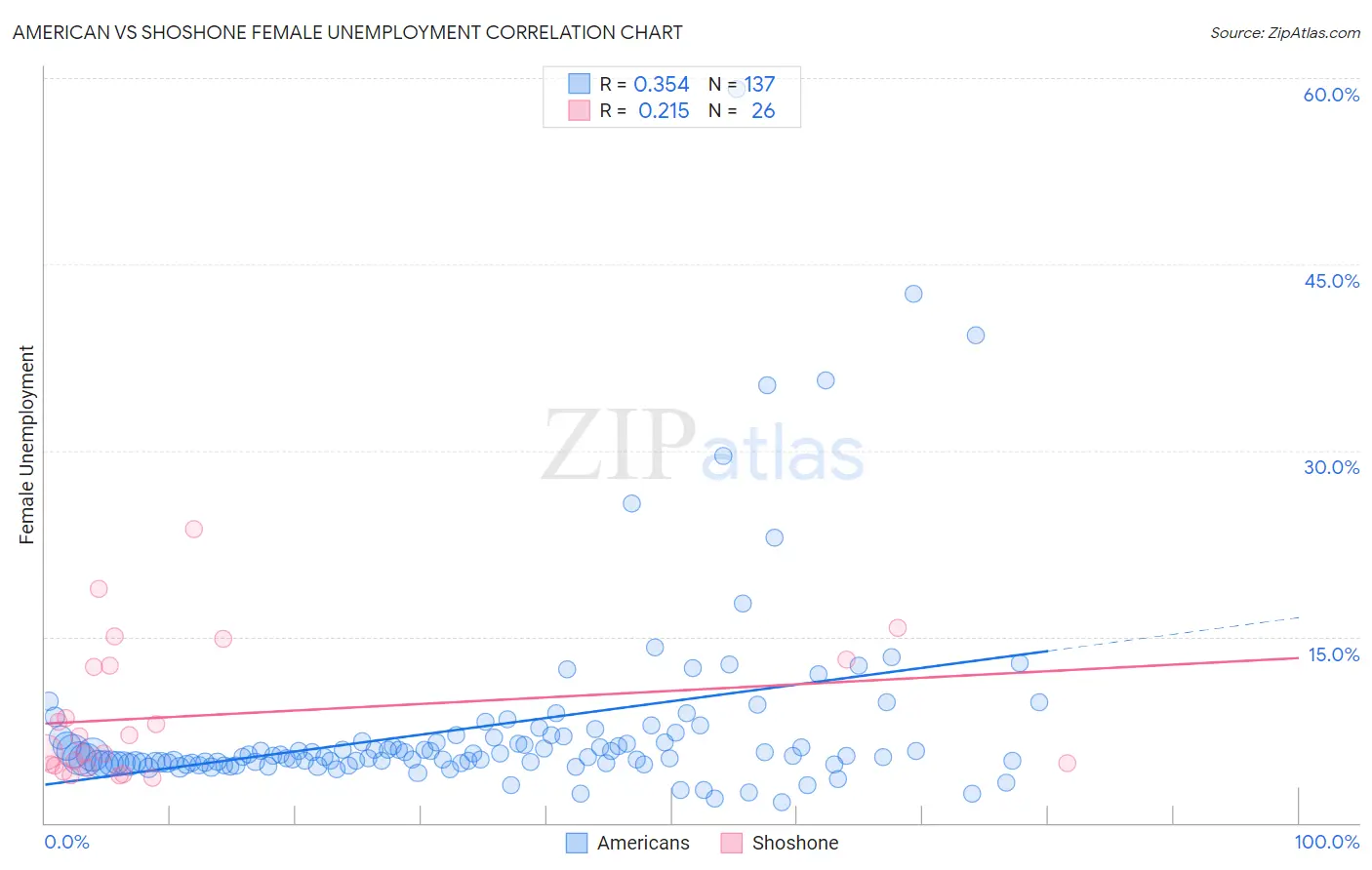 American vs Shoshone Female Unemployment