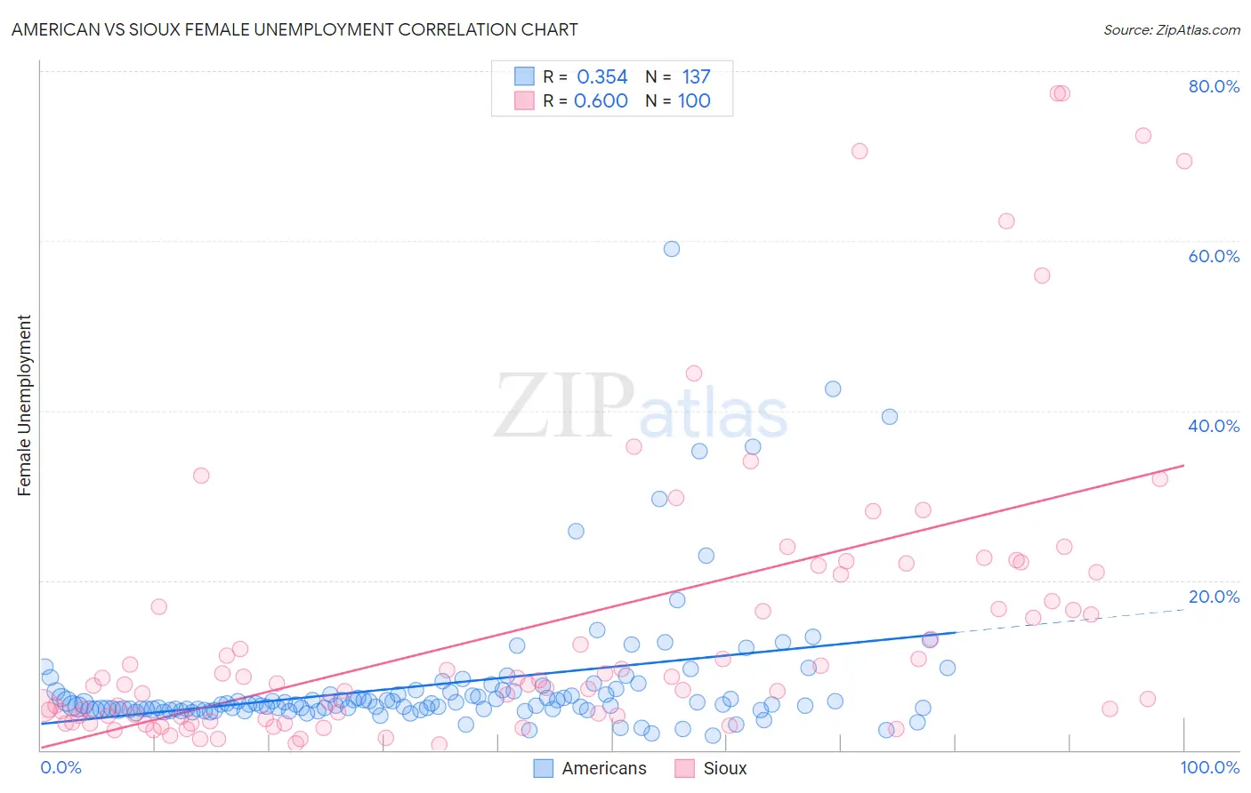 American vs Sioux Female Unemployment