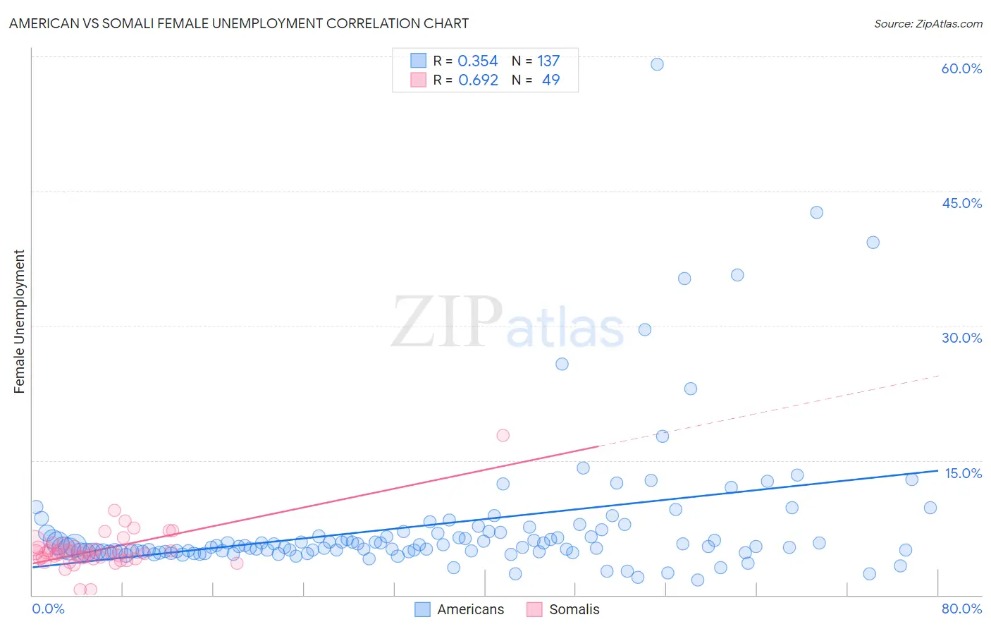 American vs Somali Female Unemployment