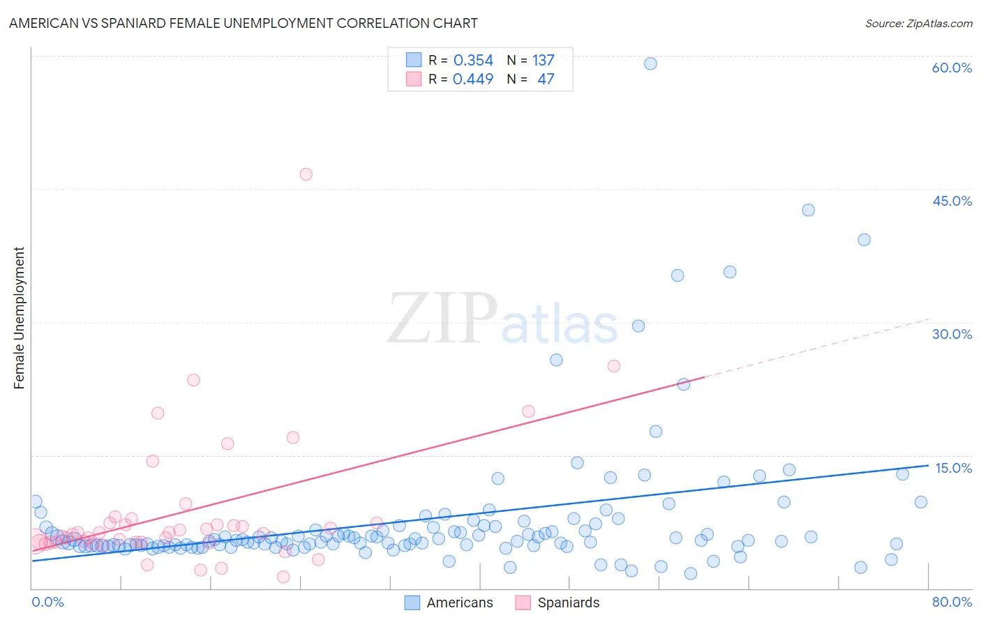 American vs Spaniard Female Unemployment