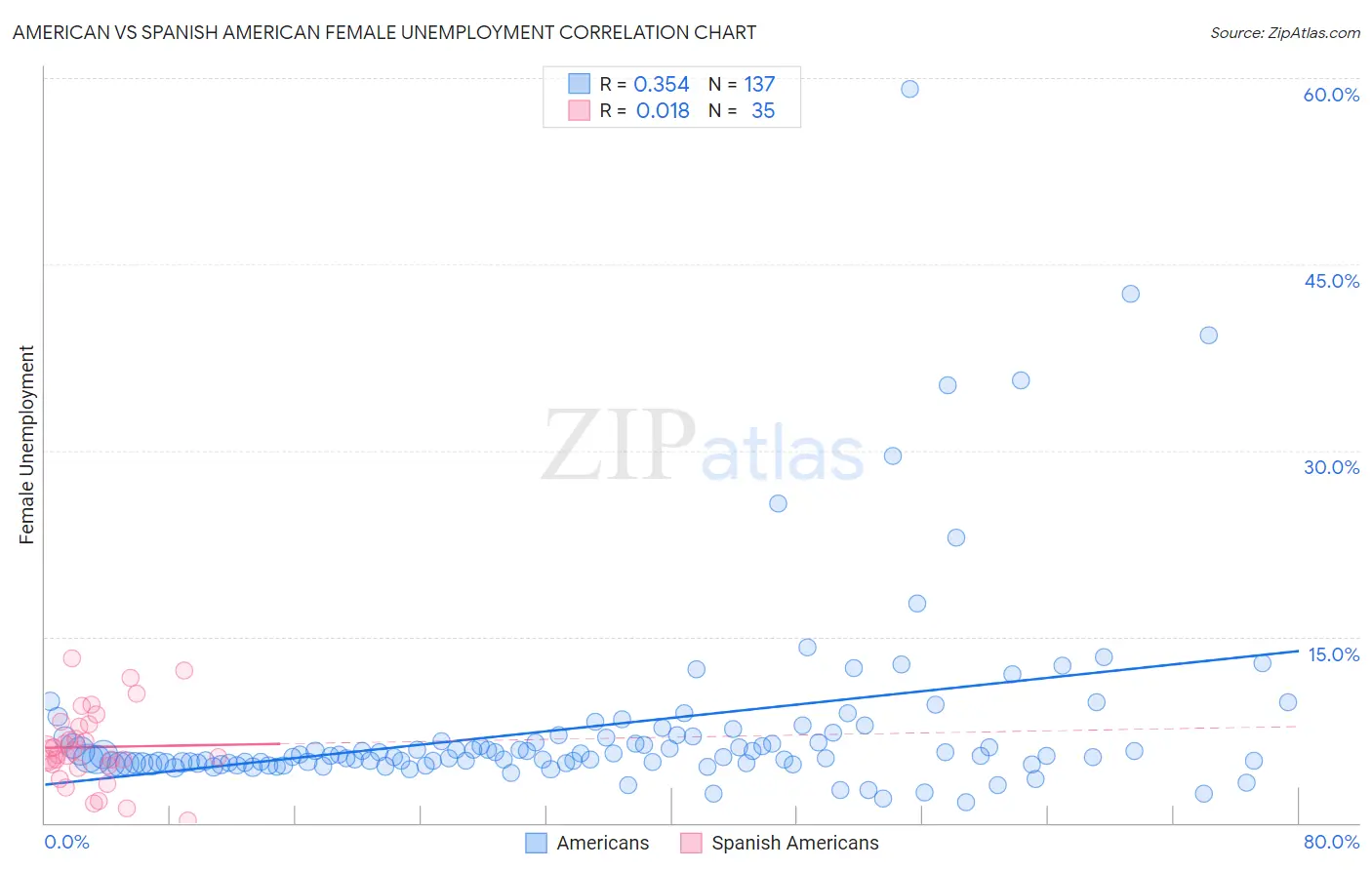 American vs Spanish American Female Unemployment
