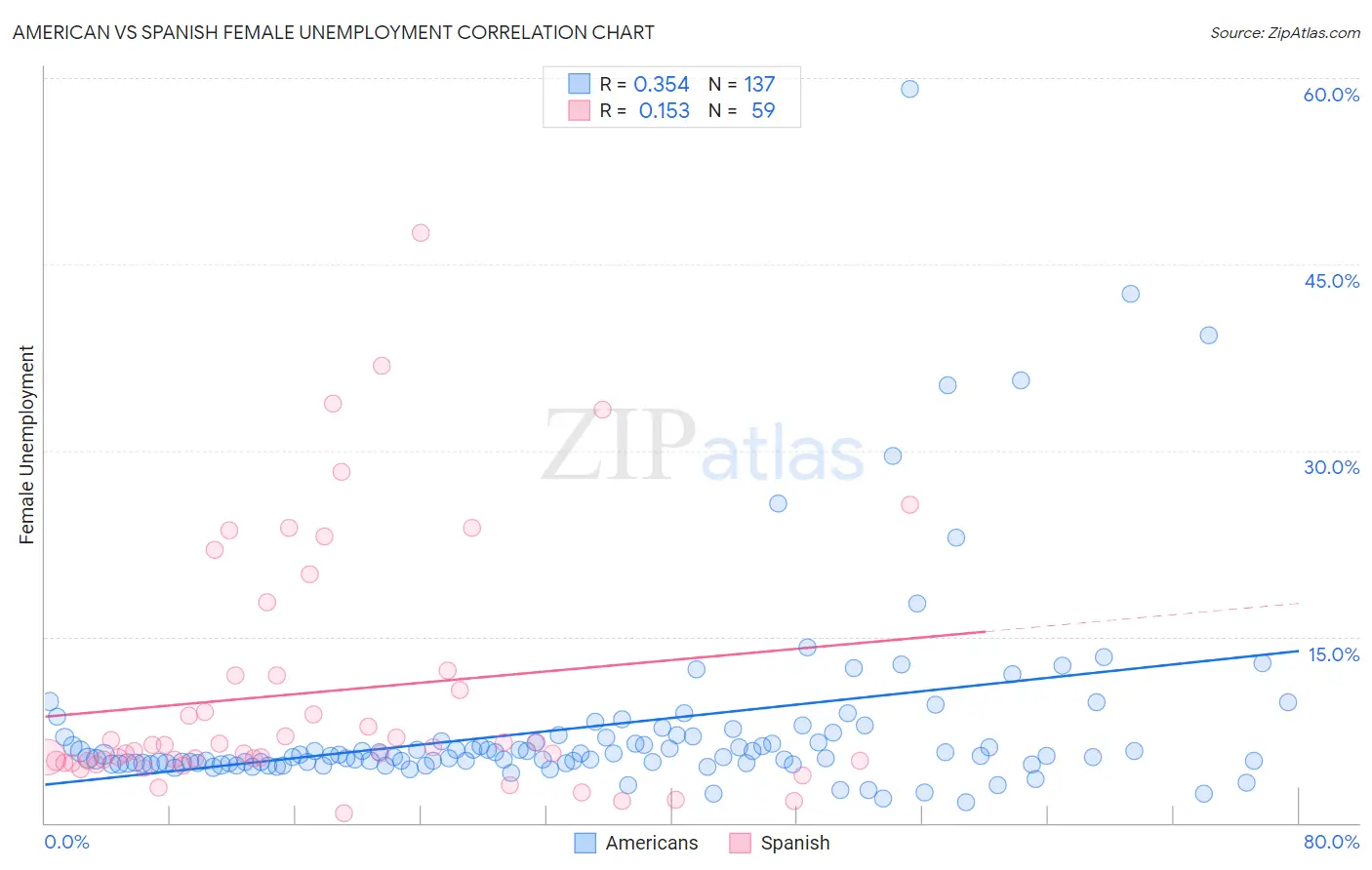 American vs Spanish Female Unemployment