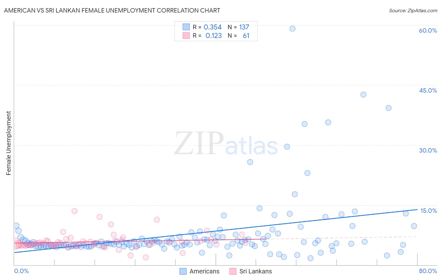American vs Sri Lankan Female Unemployment