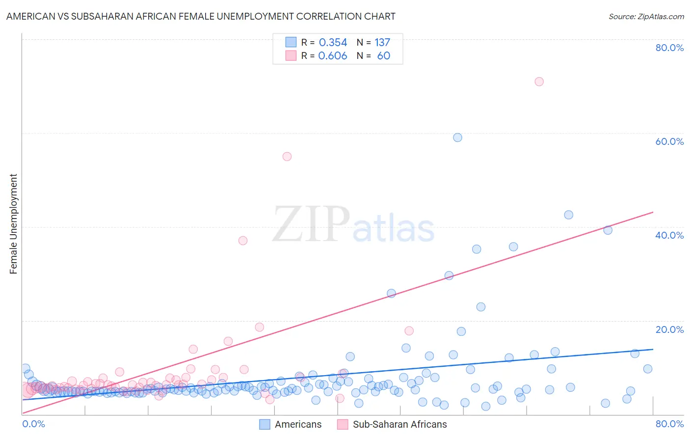 American vs Subsaharan African Female Unemployment