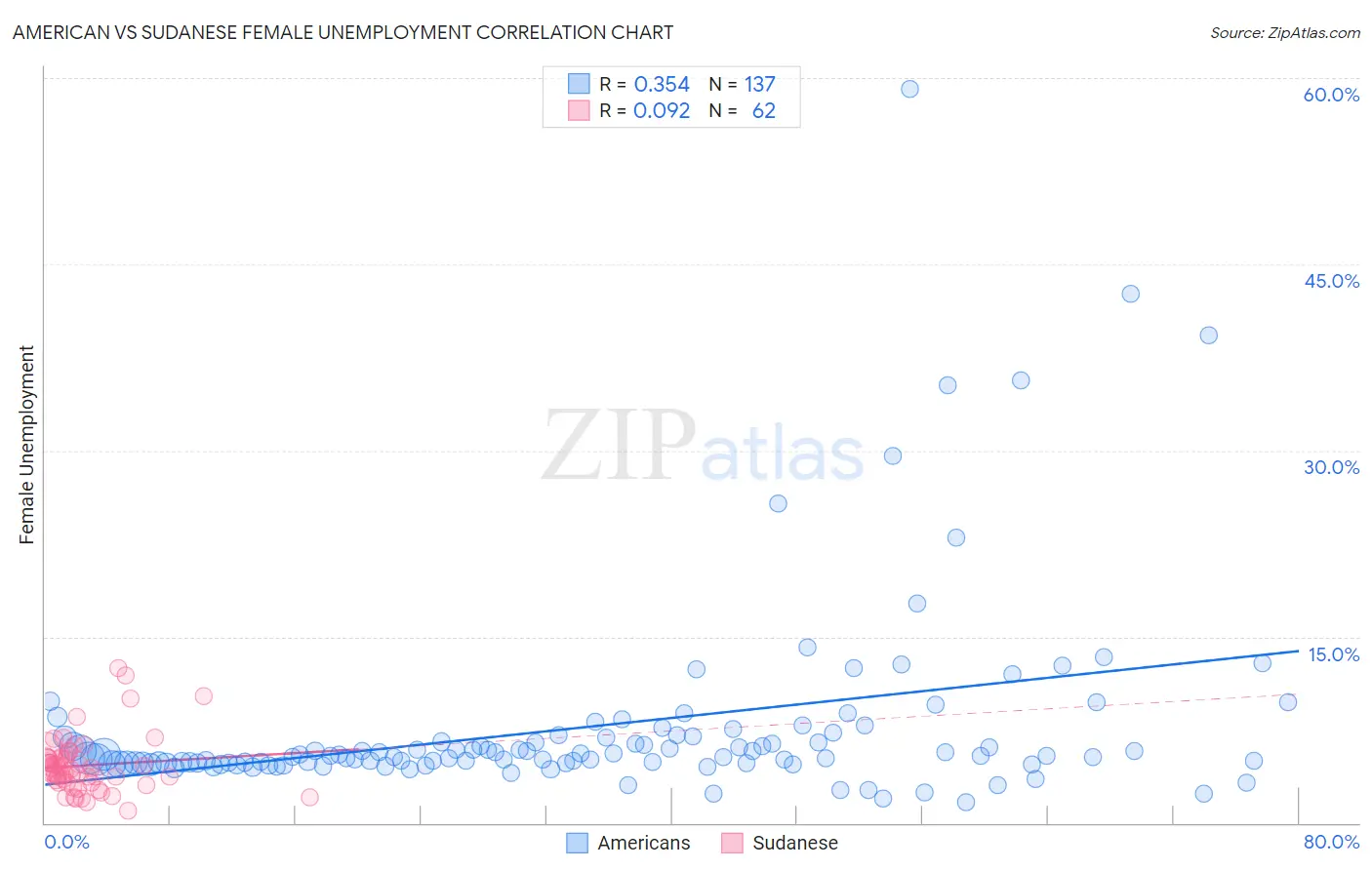 American vs Sudanese Female Unemployment