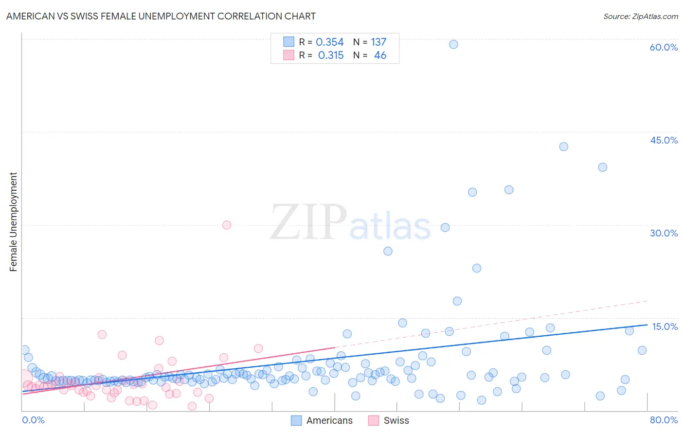 American vs Swiss Female Unemployment