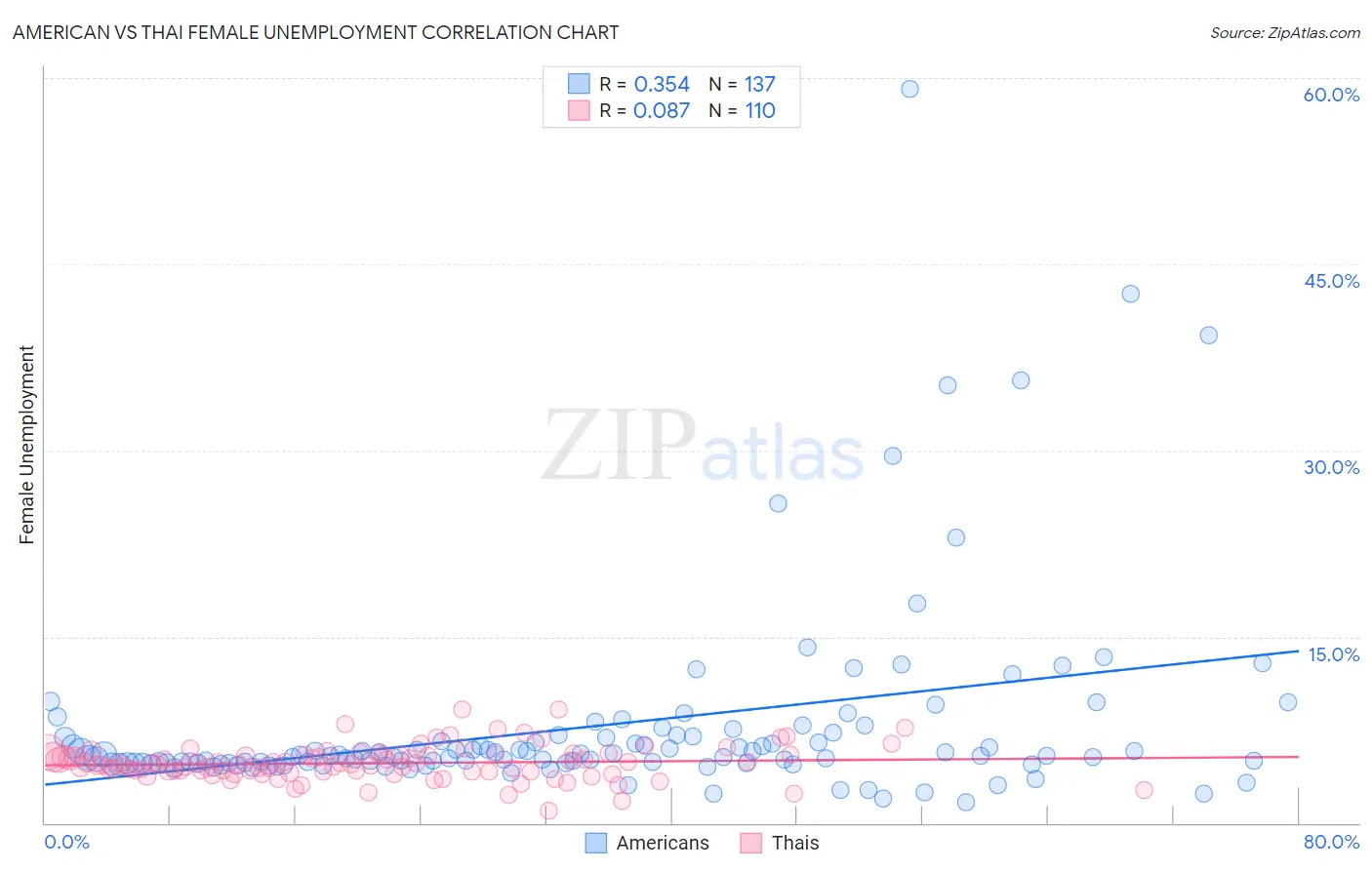 American vs Thai Female Unemployment
