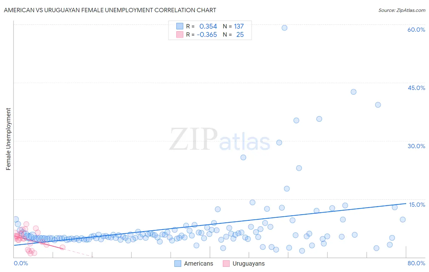 American vs Uruguayan Female Unemployment