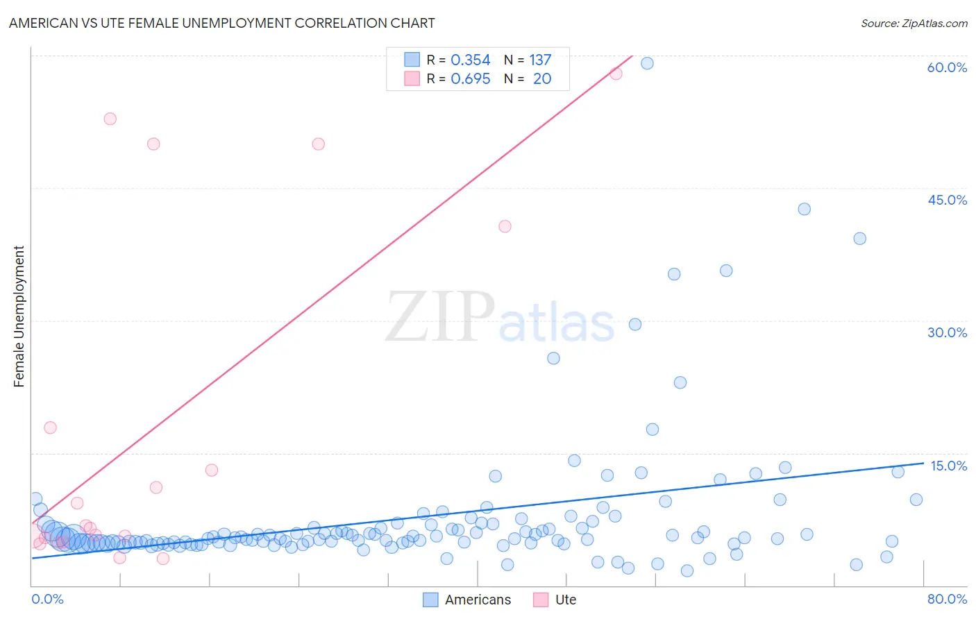 American vs Ute Female Unemployment
