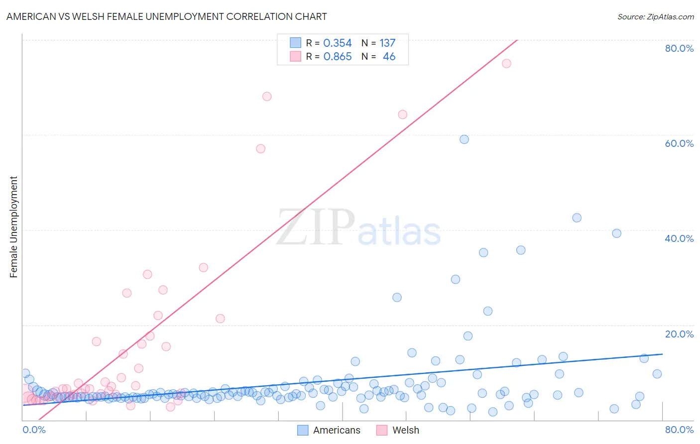 American vs Welsh Female Unemployment