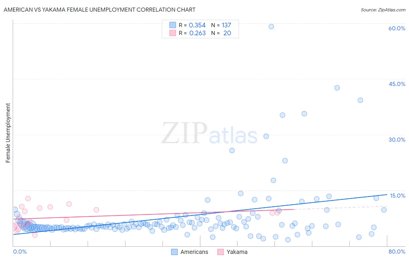 American vs Yakama Female Unemployment