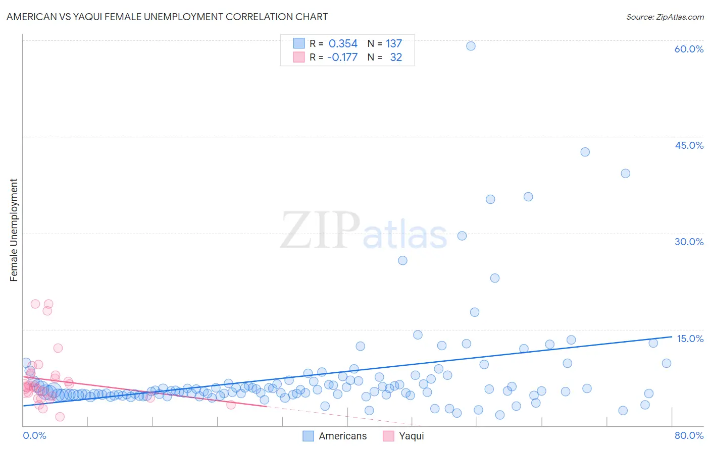 American vs Yaqui Female Unemployment