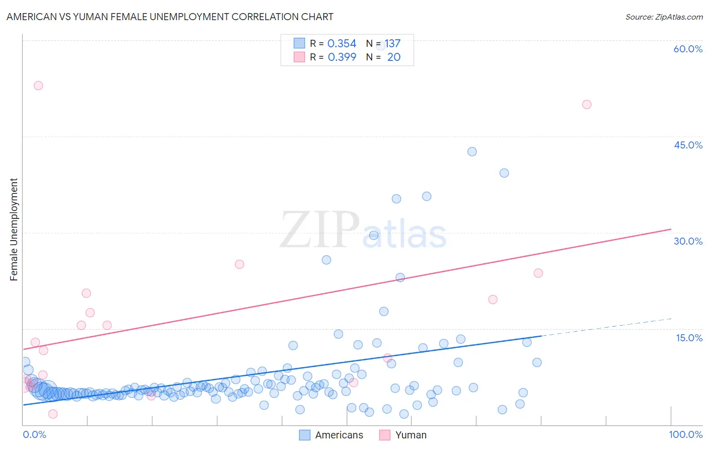 American vs Yuman Female Unemployment