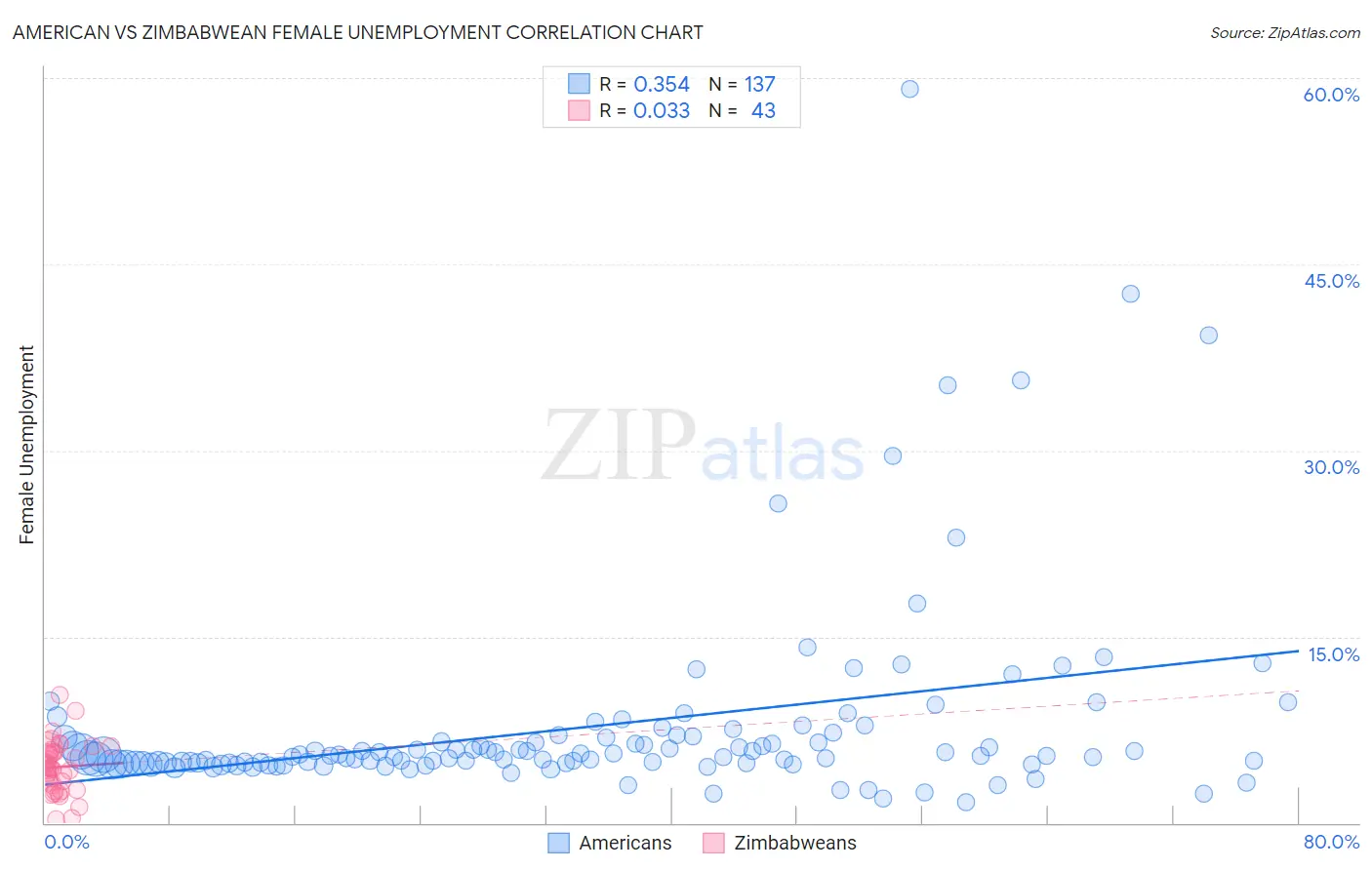 American vs Zimbabwean Female Unemployment
