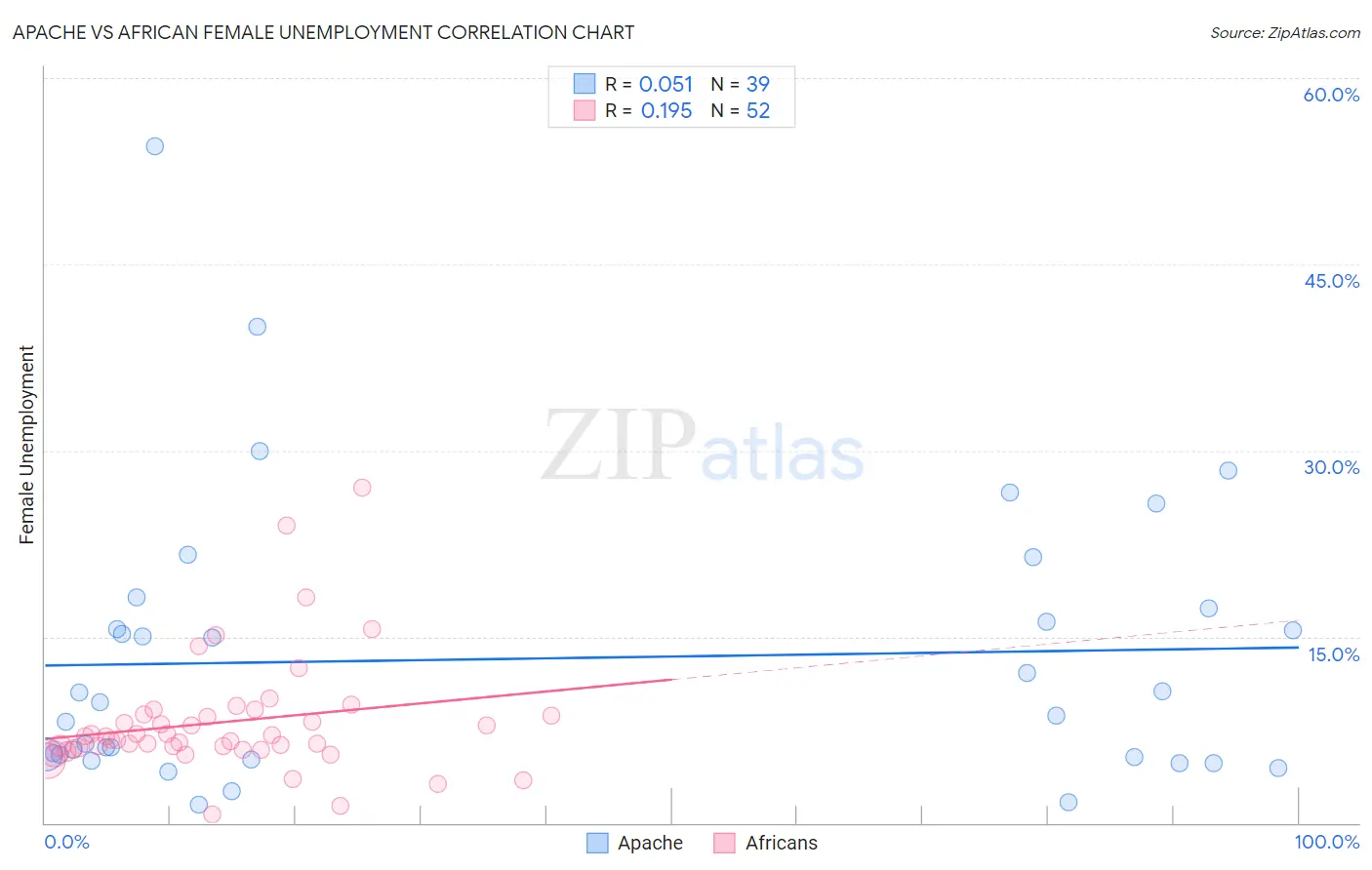 Apache vs African Female Unemployment