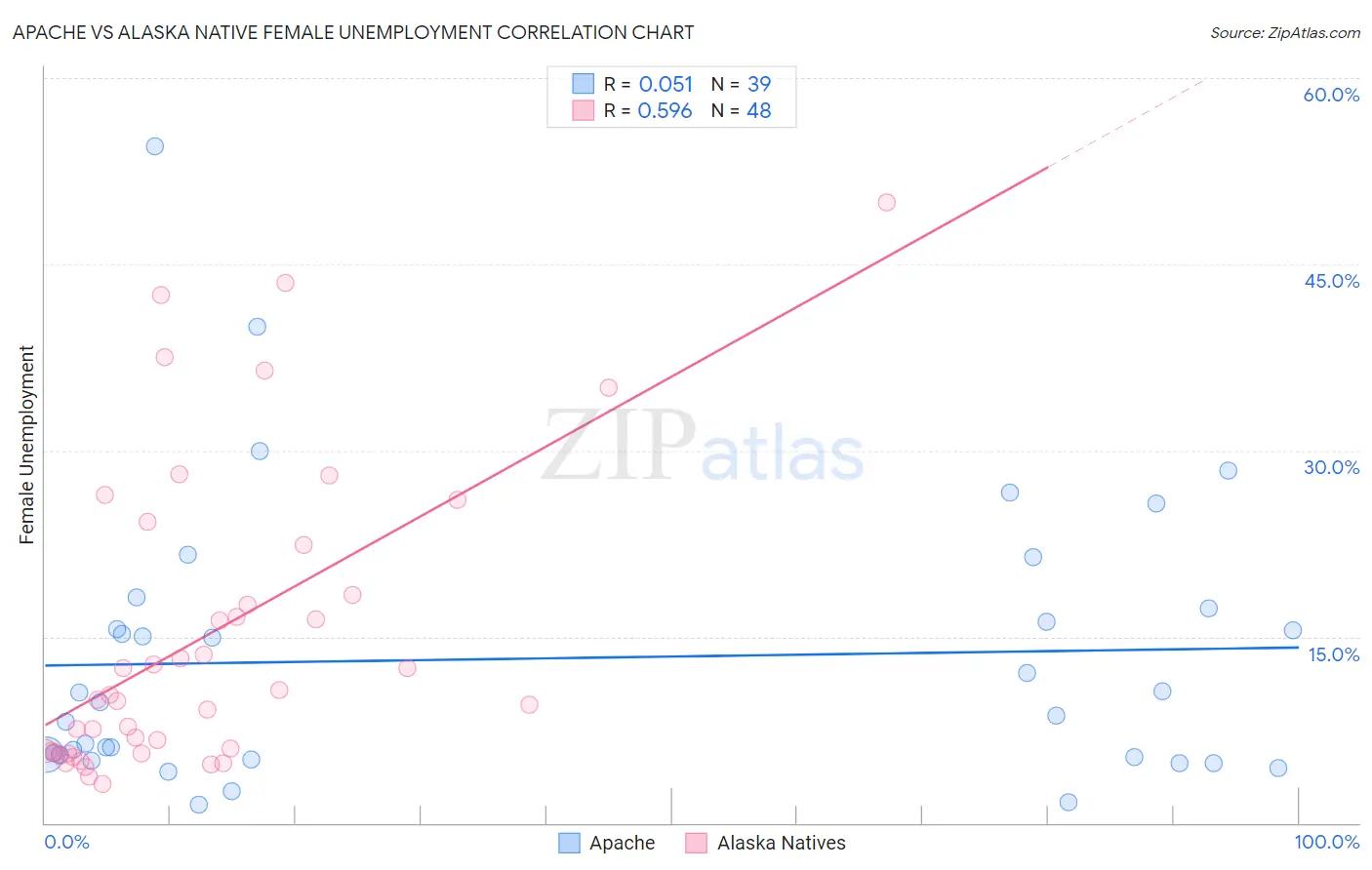 Apache vs Alaska Native Female Unemployment